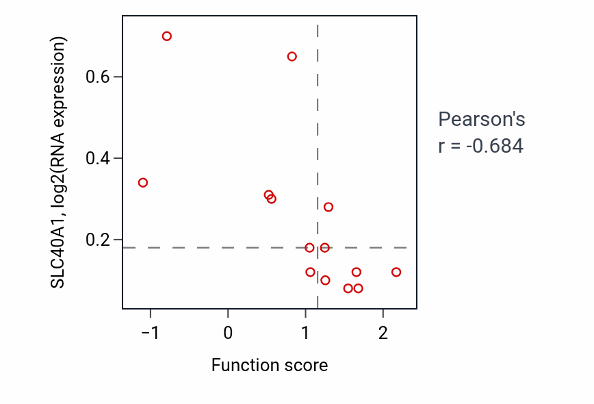 Per-sample scatter of Peptide antigen assembly with MHC class II protein complex activity vs SLC40A1 in SKIN.