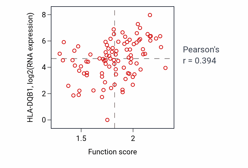 Per-sample scatter of Peptide antigen assembly with MHC class II protein complex activity vs HLA-DQB1 in UCEC.