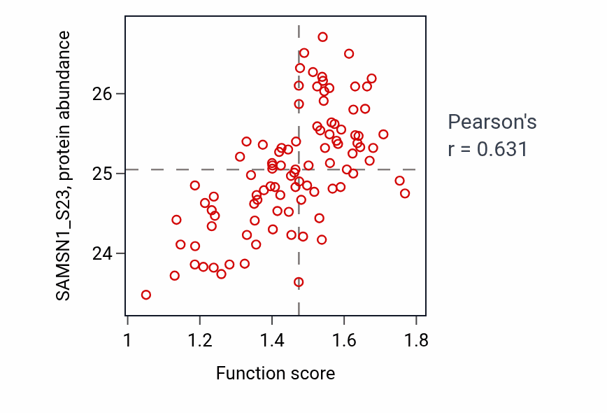Per-sample scatter of Peptide antigen assembly with MHC class II protein complex activity vs SAMSN1_S23 in LSCC.