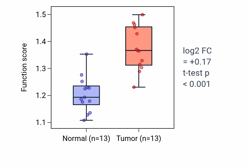 Tumor-vs-normal pathway-activity box plot for Peptide antigen assembly with MHC class II protein complex in KIRC.