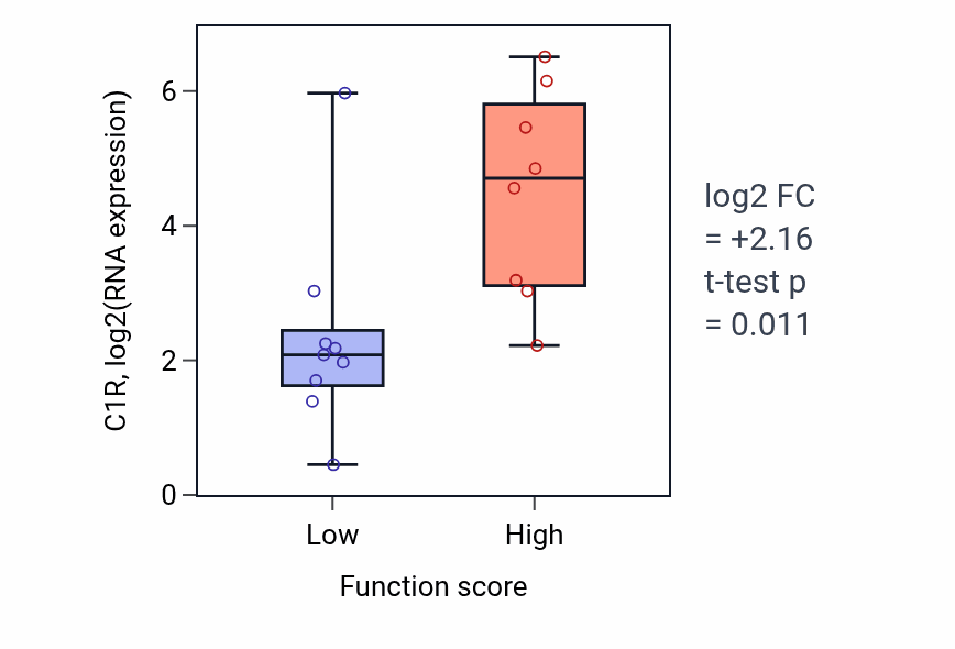 Box plot of C1R in Antigen processing and presentation of peptide or polysaccharide antigen via MHC class II-low vs -high samples in LIVER.