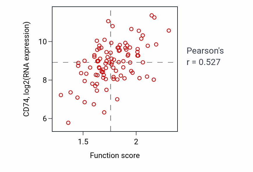 Per-sample scatter of Antigen processing and presentation of peptide or polysaccharide antigen via MHC class II activity vs CD74 in GBM.