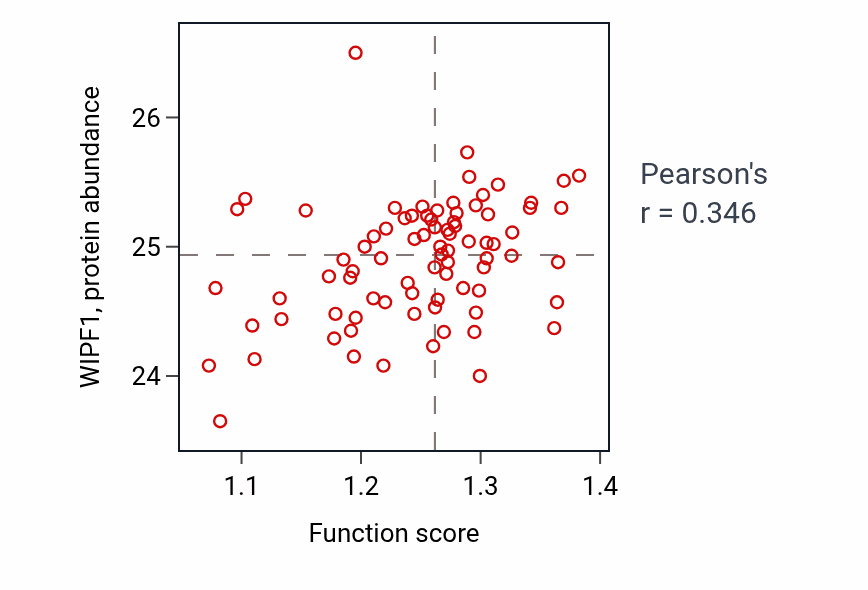 Per-sample scatter of Antigen processing and presentation of peptide or polysaccharide antigen via MHC class II activity vs WIPF1 in OV.