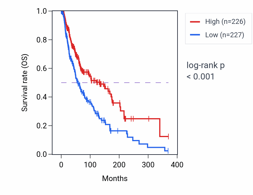 Kaplan&ndash;Meier survival curve for Antigen processing and presentation of peptide or polysaccharide antigen via MHC class II pathway activity in SKCM: high vs low activity groups.