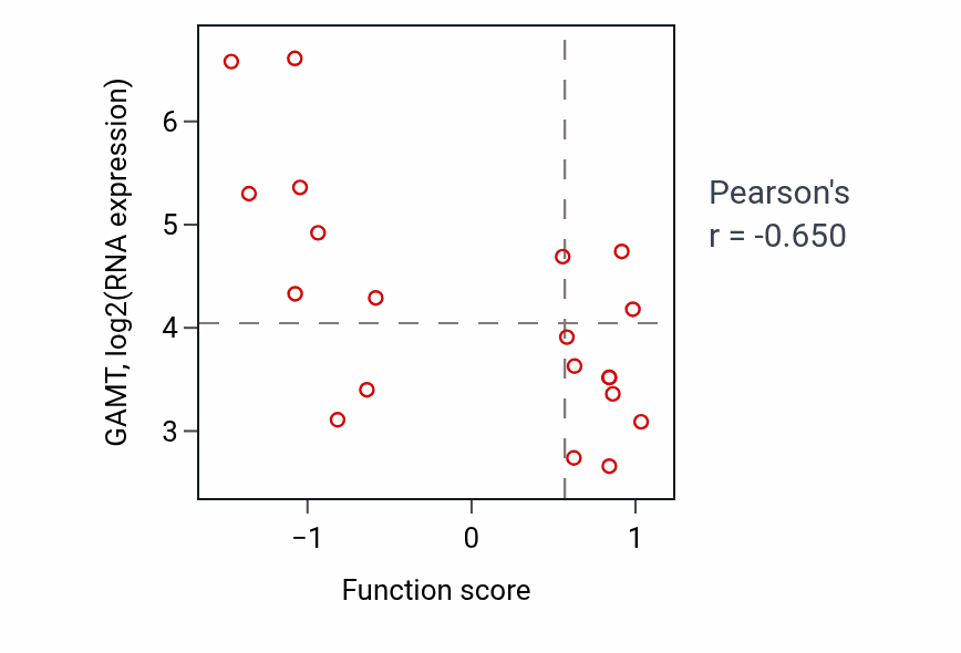 Per-sample scatter of Tolerance induction activity vs GAMT in OVARY.