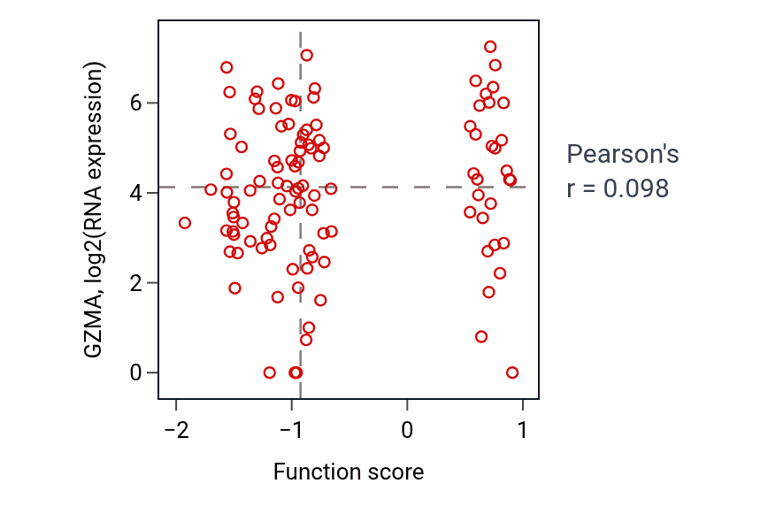 Per-sample scatter of Tolerance induction activity vs GZMA in HNSC.