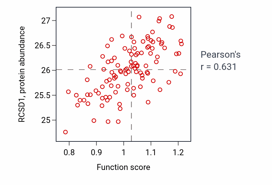 Per-sample scatter of Tolerance induction activity vs RCSD1 in LSCC.