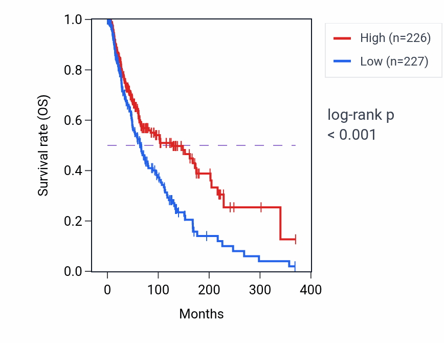 Kaplan&ndash;Meier survival curve for Tolerance induction pathway activity in SKCM: high vs low activity groups.