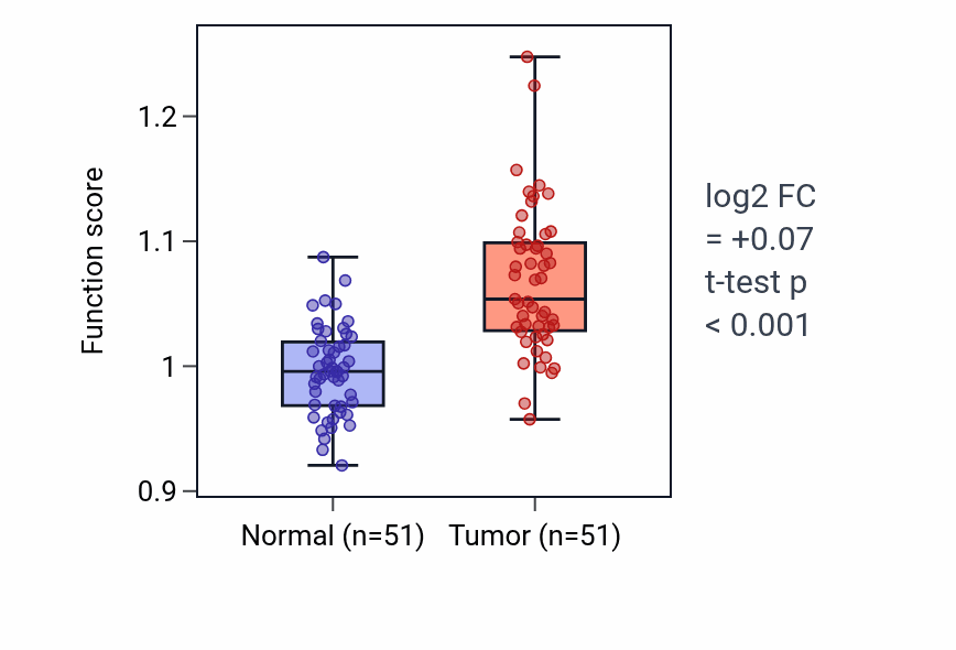 Tumor-vs-normal pathway-activity box plot for Tolerance induction in KIRC.