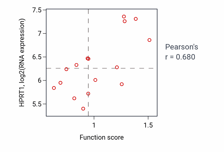 Per-sample scatter of Immune system development activity vs HPRT1 in URINARY_TRACT.