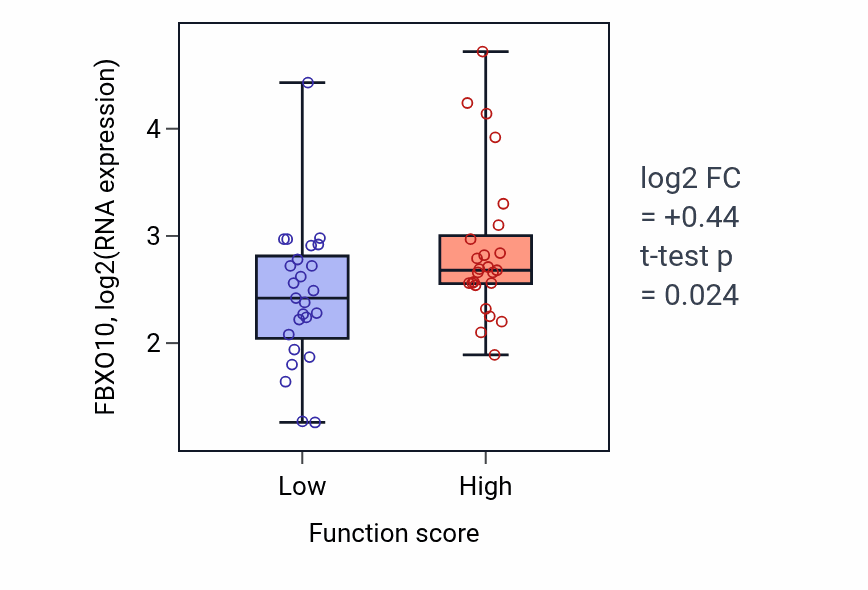 Box plot of FBXO10 in Immune system development-low vs -high samples in CNS.
