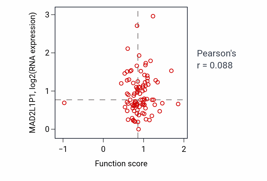 Per-sample scatter of Immune system development activity vs MAD2L1P1 in COAD.