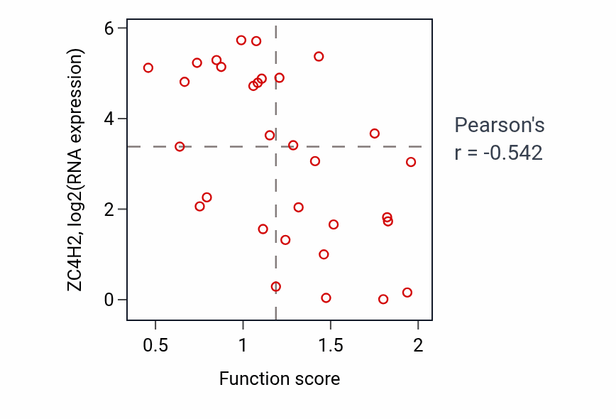 Per-sample scatter of Leukocyte migration involved in inflammatory response activity vs ZC4H2 in BLOOD_Leukemia.