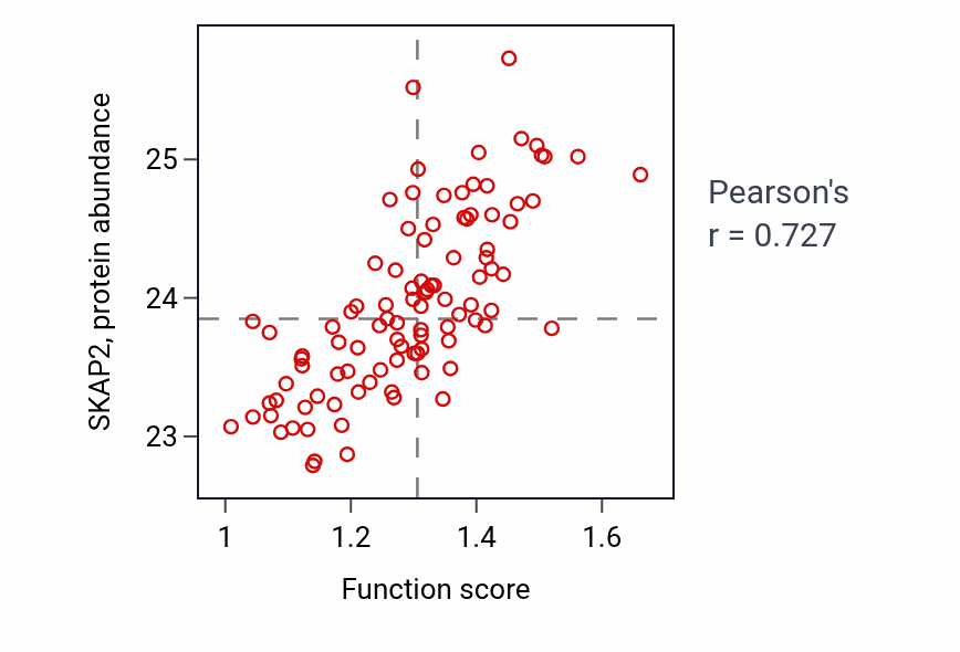 Per-sample scatter of Leukocyte migration involved in inflammatory response activity vs SKAP2 in GBM.