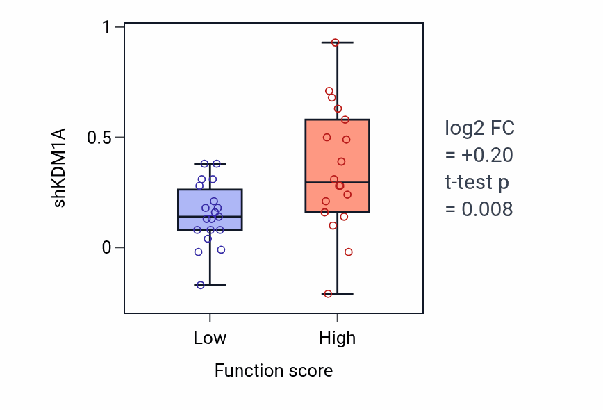 Box plot of KDM1A in Hypersensitivity-low vs -high samples in OVARY.