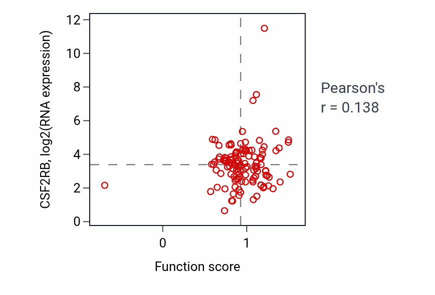 Per-sample scatter of Hypersensitivity activity vs CSF2RB in BRCA.