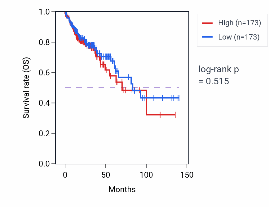 Kaplan&ndash;Meier survival curve for Hypersensitivity pathway activity in COAD: high vs low activity groups.