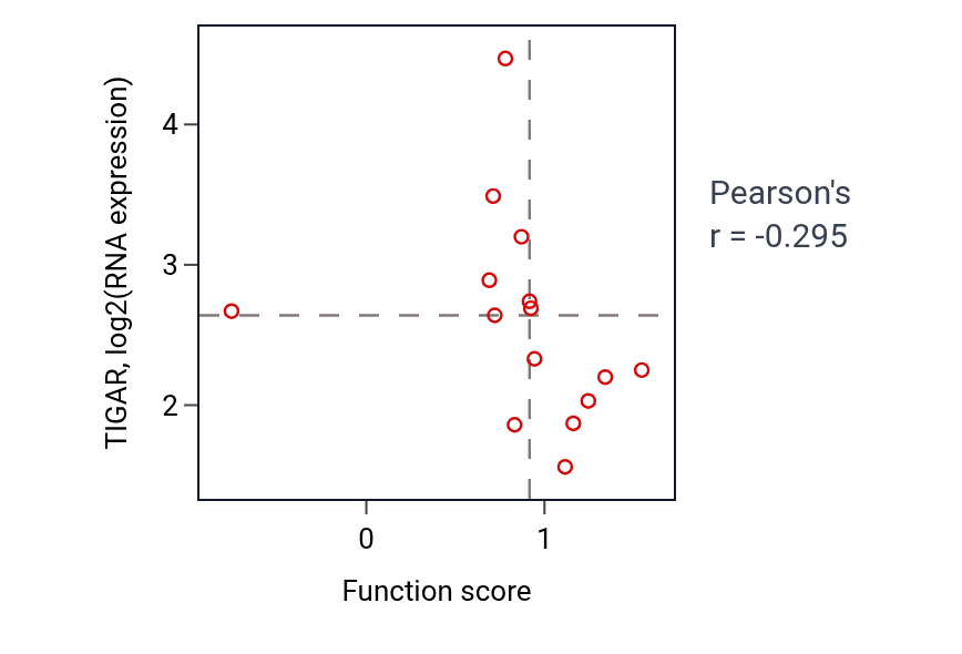 Per-sample scatter of Acute inflammatory response activity vs TIGAR in BLOOD_Myeloma.