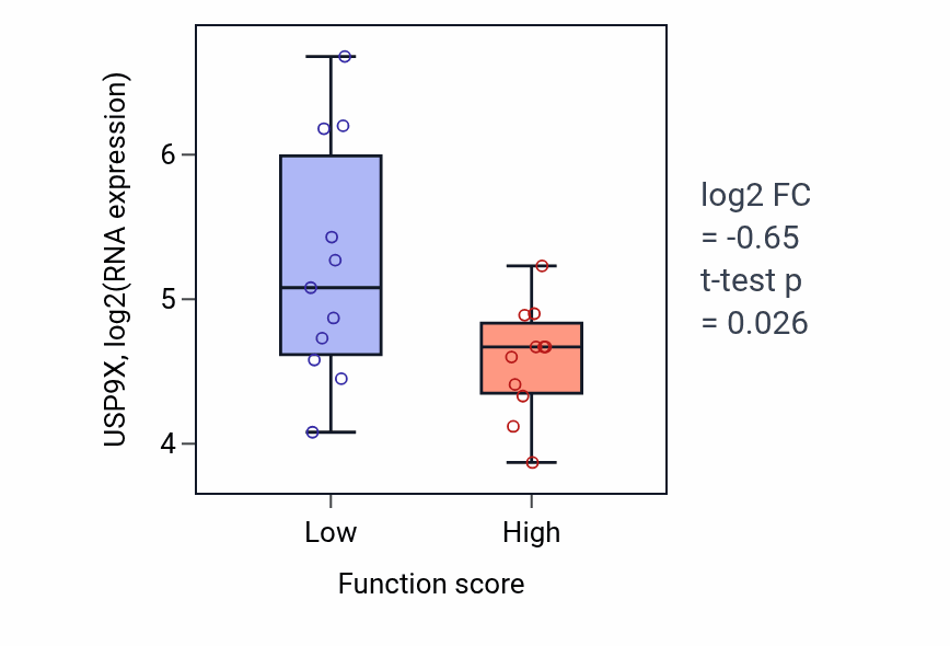 Box plot of USP9X in Acute inflammatory response-low vs -high samples in SOFT_TISSUE.