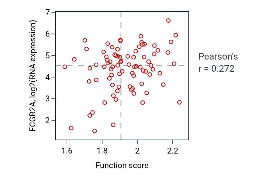 Per-sample scatter of Acute inflammatory response activity vs FCGR2A in OV.