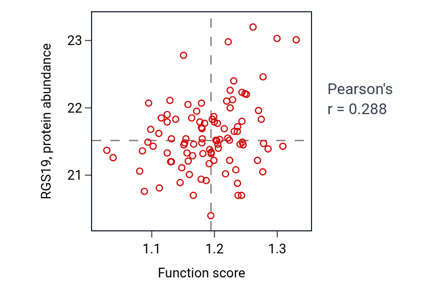 Per-sample scatter of Acute inflammatory response activity vs RGS19 in PDAC.