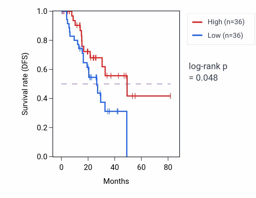 Kaplan&ndash;Meier survival curve for Acute inflammatory response pathway activity in LUAD: high vs low activity groups.