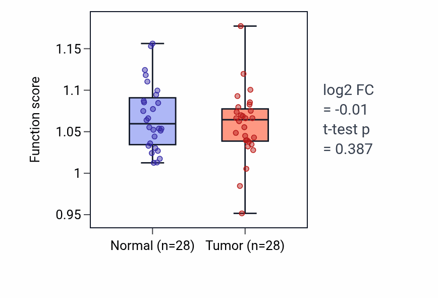 Tumor-vs-normal pathway-activity box plot for Acute inflammatory response in LUAD.