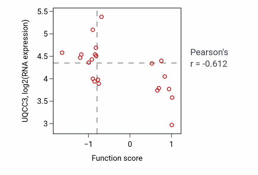 Per-sample scatter of Production of molecular mediator involved in inflammatory response activity vs UQCC3 in STOMACH.