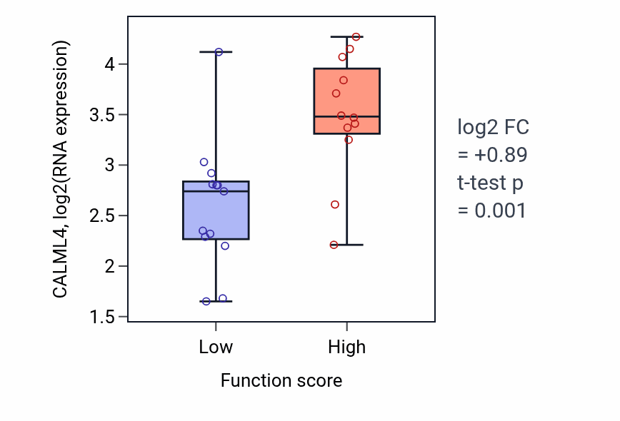 Box plot of CALML4 in Production of molecular mediator involved in inflammatory response-low vs -high samples in LUNG_SCLC.