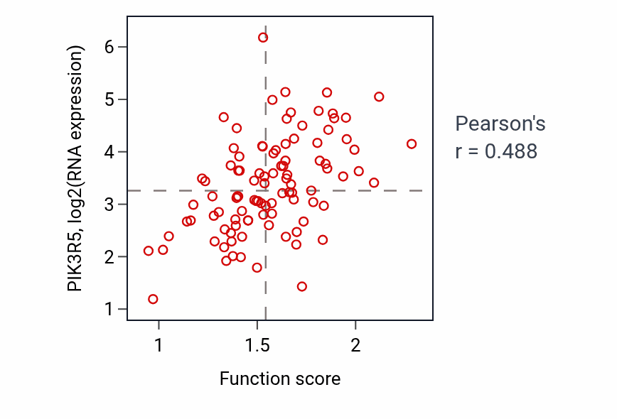 Per-sample scatter of Production of molecular mediator involved in inflammatory response activity vs PIK3R5 in GBM.
