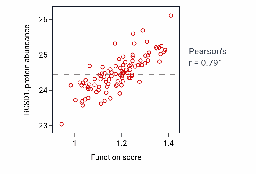 Per-sample scatter of Production of molecular mediator involved in inflammatory response activity vs RCSD1 in GBM.
