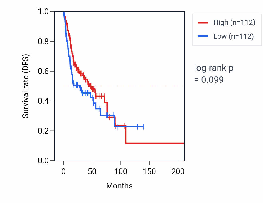 Kaplan&ndash;Meier survival curve for Production of molecular mediator involved in inflammatory response pathway activity in HNSC: high vs low activity groups.