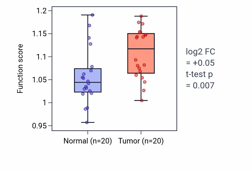 Tumor-vs-normal pathway-activity box plot for Production of molecular mediator involved in inflammatory response in KIRC.