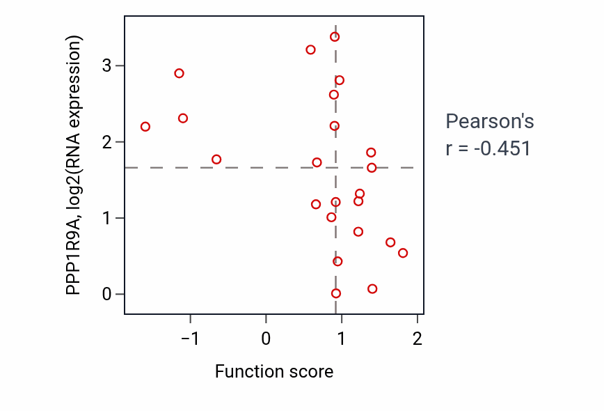 Per-sample scatter of Chronic inflammatory response activity vs PPP1R9A in BREAST.