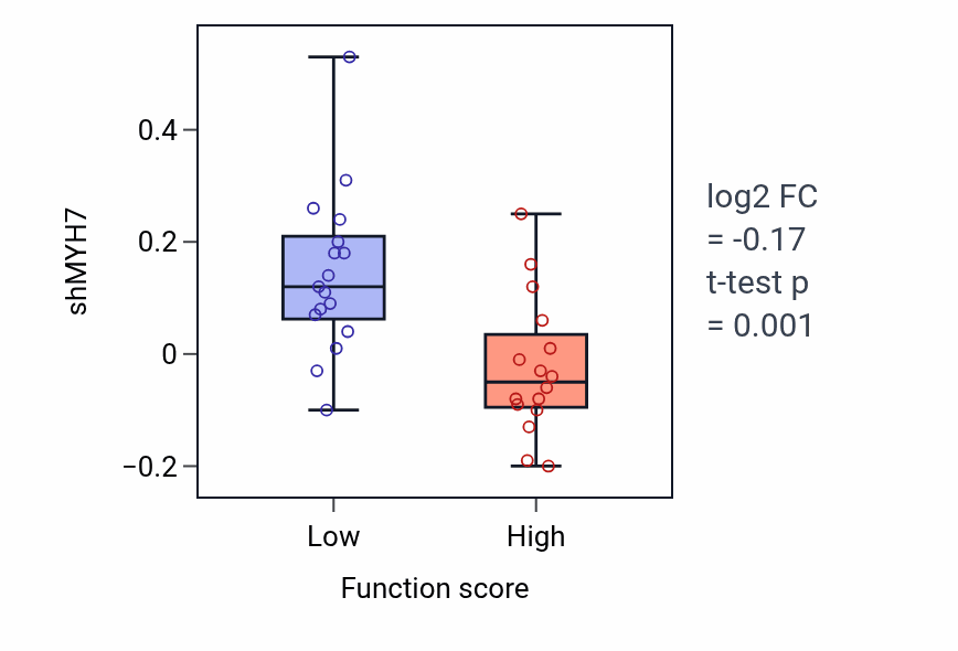 Box plot of MYH7 in Chronic inflammatory response-low vs -high samples in BLOOD_Leukemia.