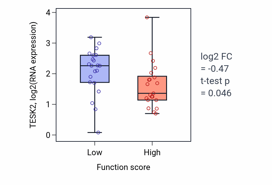 Box plot of TESK2 in Chronic inflammatory response-low vs -high samples in LARGE_INTESTINE.