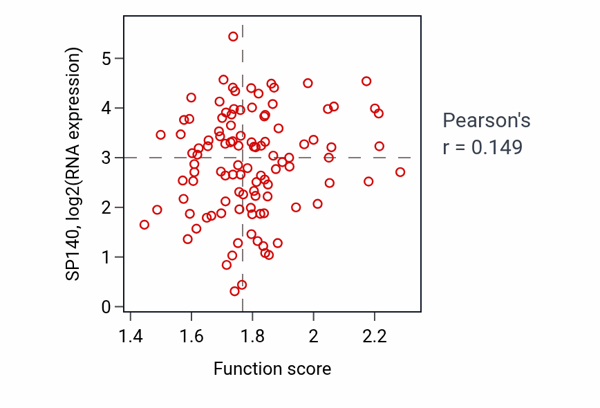 Per-sample scatter of Chronic inflammatory response activity vs SP140 in HNSC.