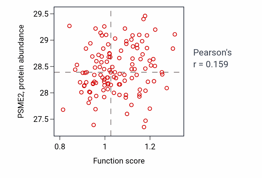 Per-sample scatter of Chronic inflammatory response activity vs PSME2 in BRCA.