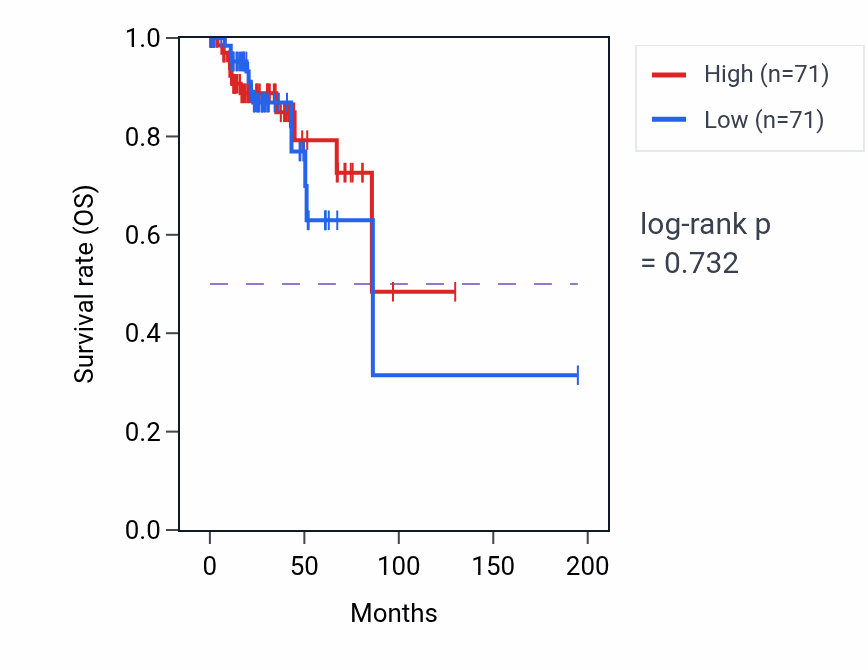 Kaplan&ndash;Meier survival curve for Chronic inflammatory response pathway activity in KIRP: high vs low activity groups.