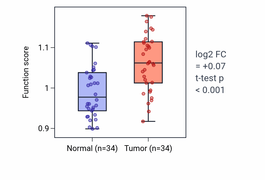 Tumor-vs-normal pathway-activity box plot for Chronic inflammatory response in KIRC.