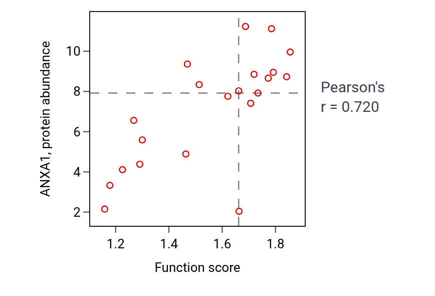 Per-sample scatter of Monocyte chemotaxis activity vs ANXA1 in SOFT_TISSUE.