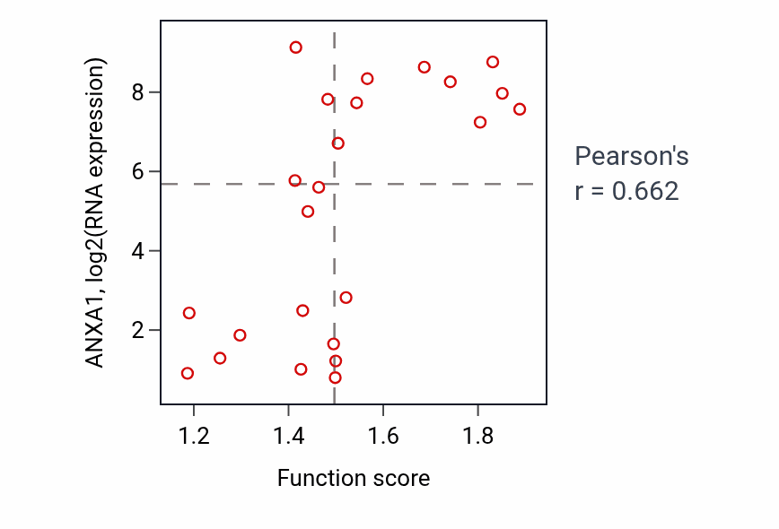 Per-sample scatter of Monocyte chemotaxis activity vs ANXA1 in BLOOD_Lymphoma.