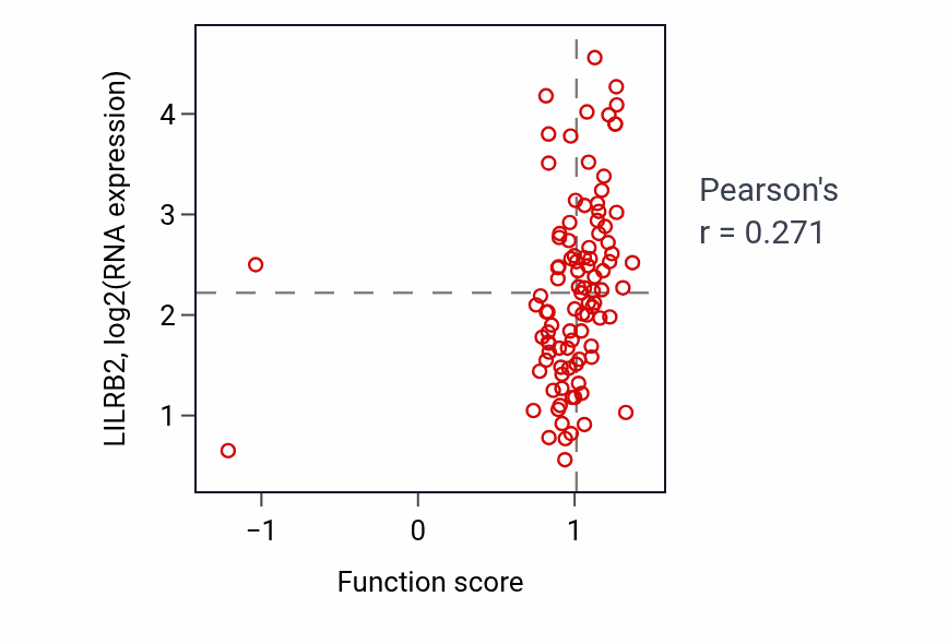 Per-sample scatter of Monocyte chemotaxis activity vs LILRB2 in GBM.