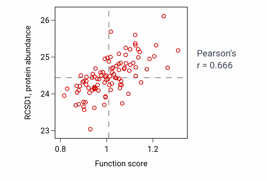 Per-sample scatter of Monocyte chemotaxis activity vs RCSD1 in GBM.