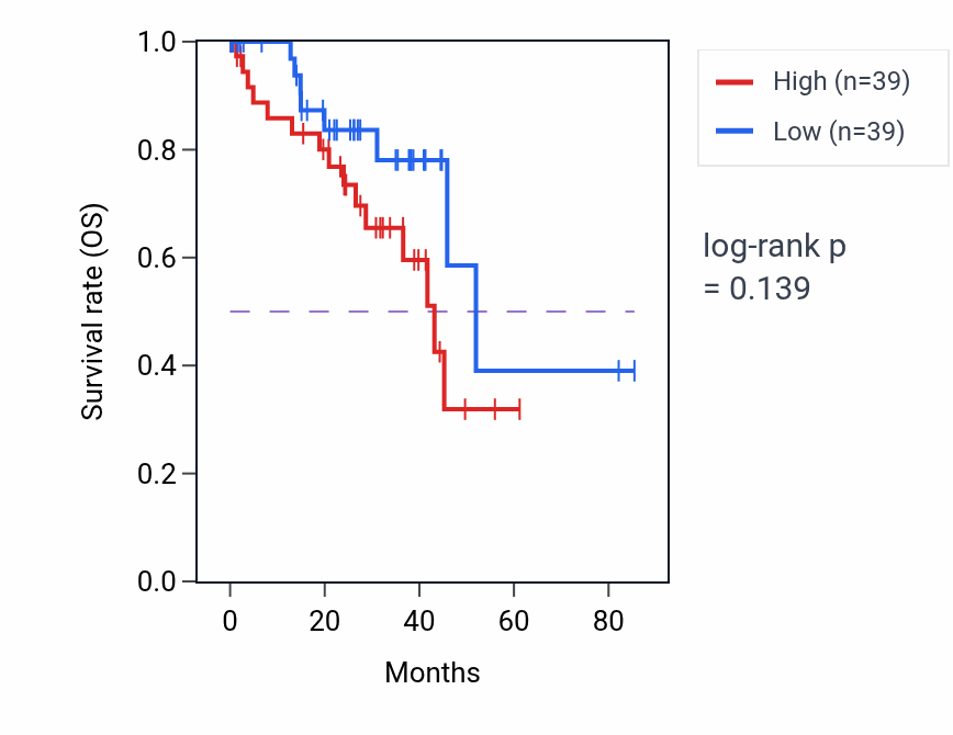 Kaplan&ndash;Meier survival curve for Monocyte chemotaxis pathway activity in UVM: high vs low activity groups.