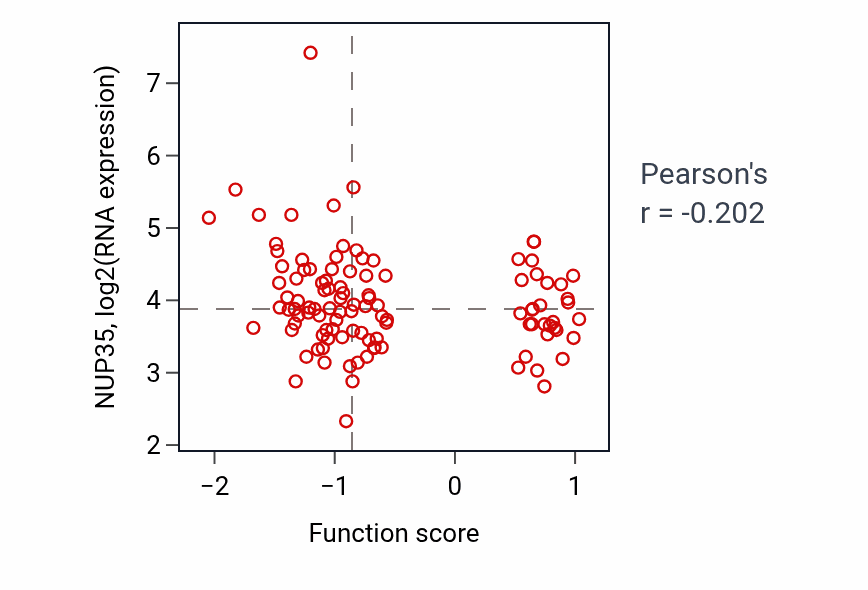Per-sample scatter of Mast cell chemotaxis activity vs NUP35 in LSCC.
