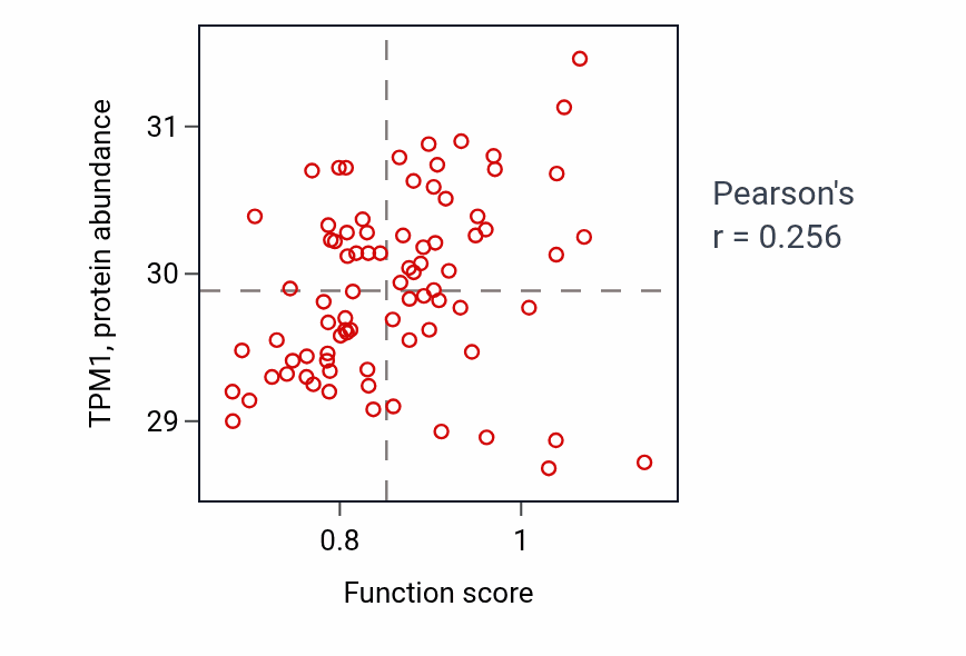 Per-sample scatter of Mast cell chemotaxis activity vs TPM1 in OV.