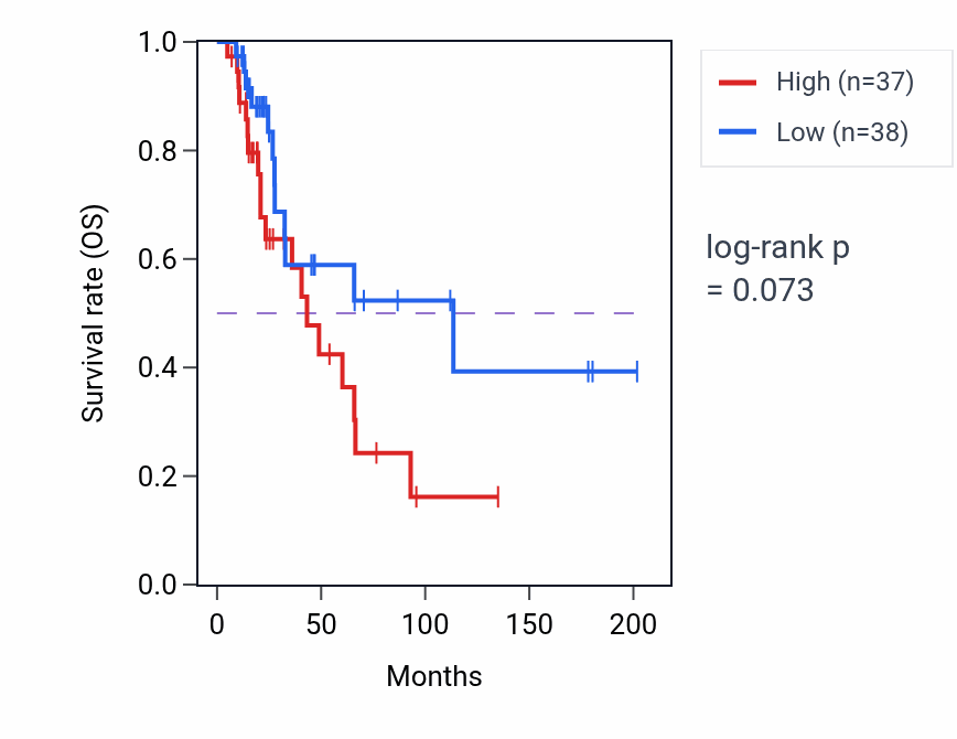 Kaplan&ndash;Meier survival curve for Mast cell chemotaxis pathway activity in SKCM: high vs low activity groups.