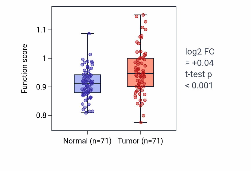 Tumor-vs-normal pathway-activity box plot for Mast cell chemotaxis in KIRC.