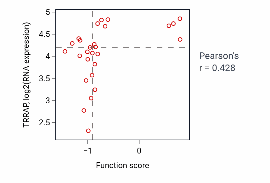 Per-sample scatter of Somatic diversification of immune receptors via somatic mutation activity vs TRRAP in OVARY.